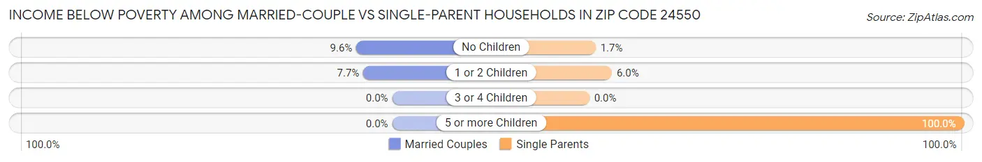 Income Below Poverty Among Married-Couple vs Single-Parent Households in Zip Code 24550