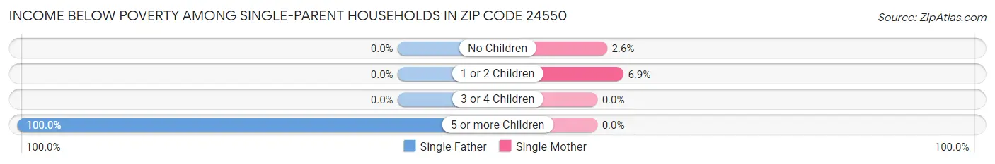 Income Below Poverty Among Single-Parent Households in Zip Code 24550