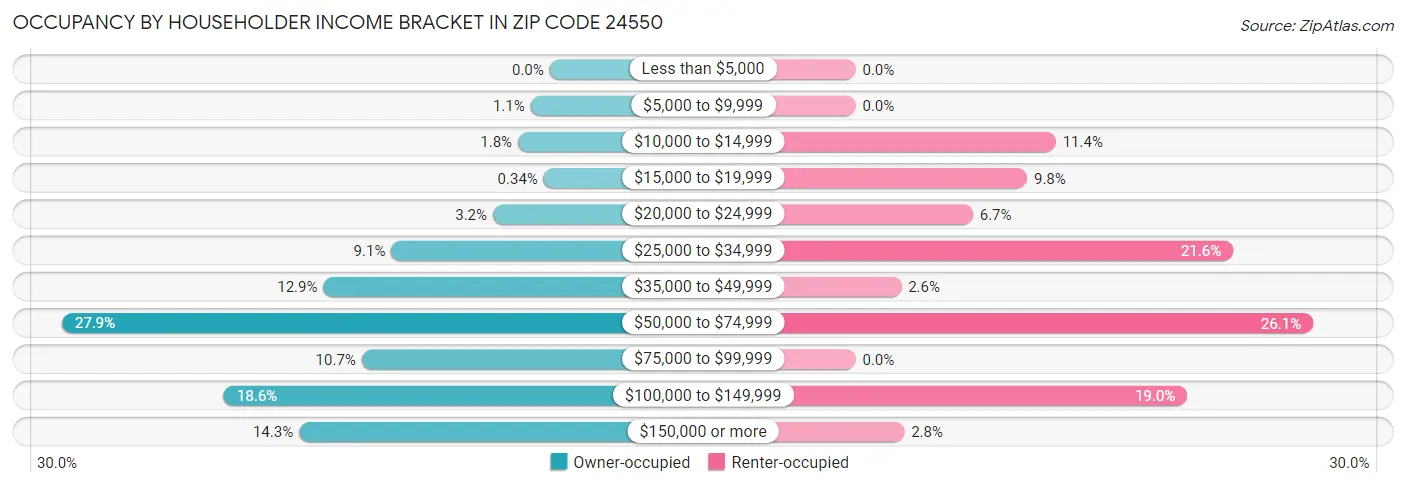 Occupancy by Householder Income Bracket in Zip Code 24550