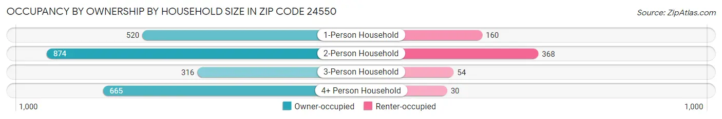 Occupancy by Ownership by Household Size in Zip Code 24550