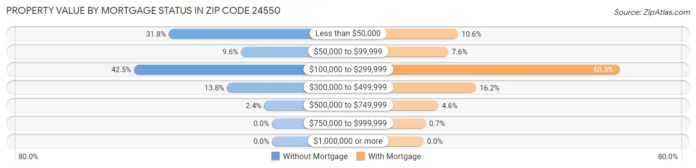 Property Value by Mortgage Status in Zip Code 24550