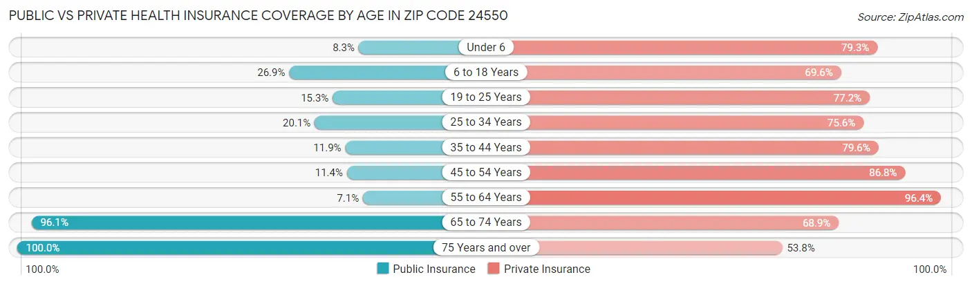 Public vs Private Health Insurance Coverage by Age in Zip Code 24550