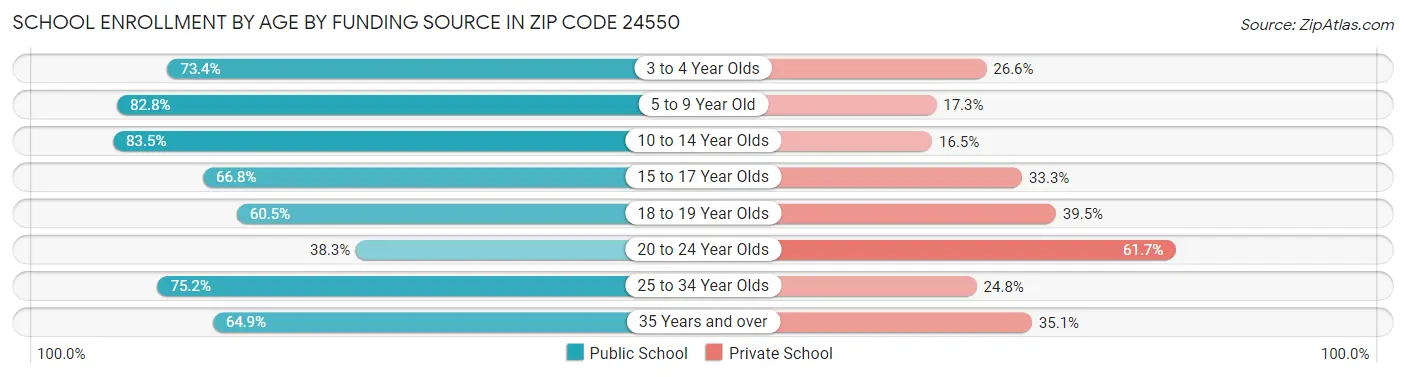 School Enrollment by Age by Funding Source in Zip Code 24550