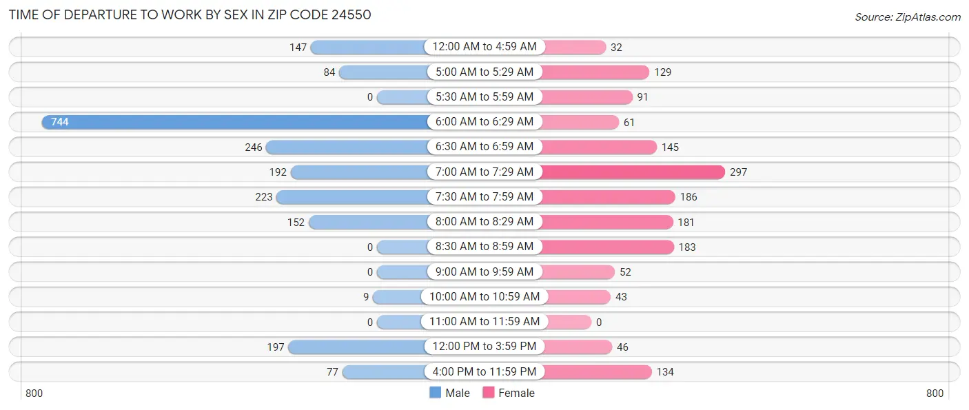 Time of Departure to Work by Sex in Zip Code 24550