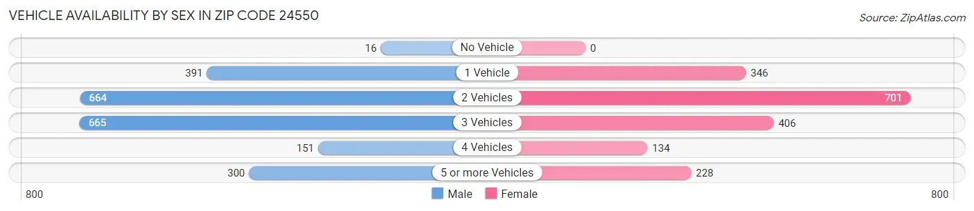 Vehicle Availability by Sex in Zip Code 24550