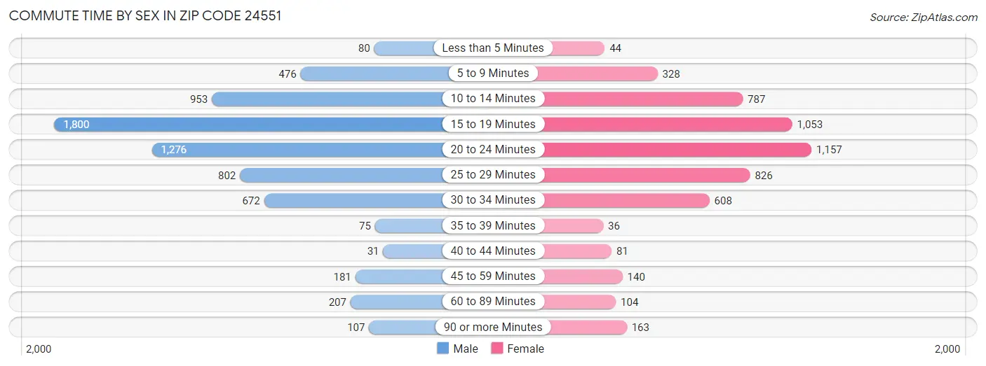 Commute Time by Sex in Zip Code 24551