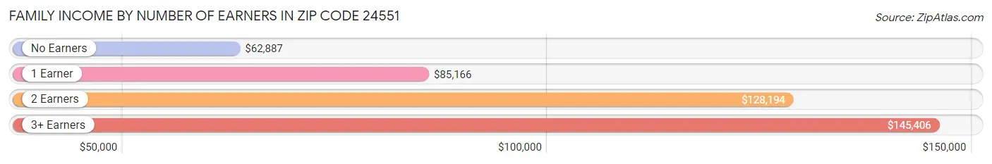 Family Income by Number of Earners in Zip Code 24551