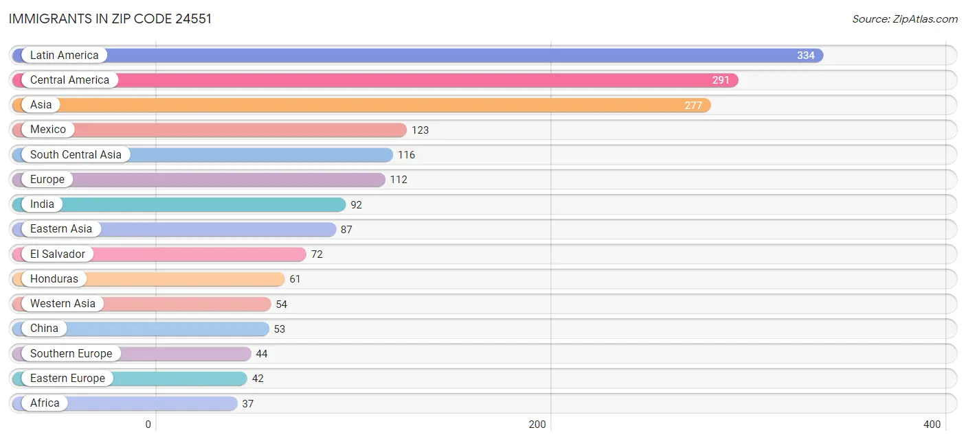 Immigrants in Zip Code 24551