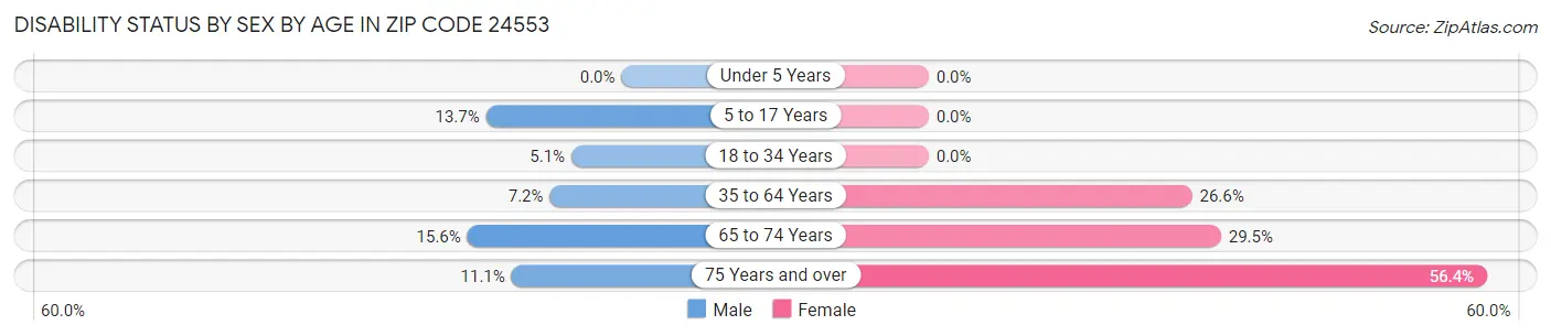 Disability Status by Sex by Age in Zip Code 24553