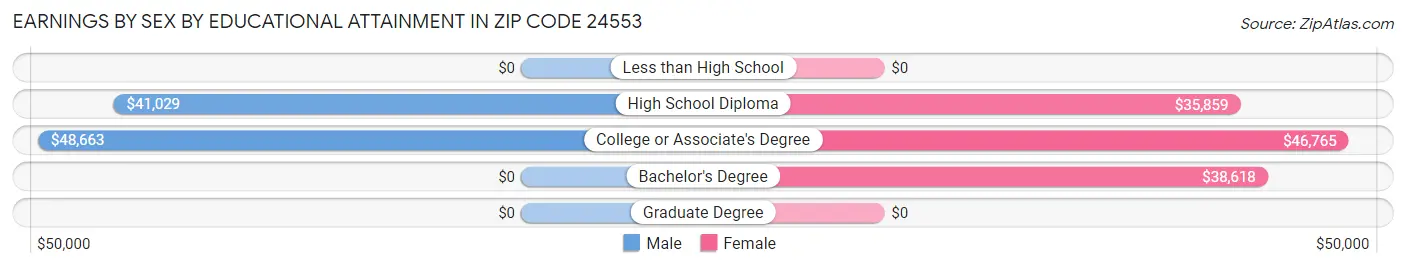 Earnings by Sex by Educational Attainment in Zip Code 24553