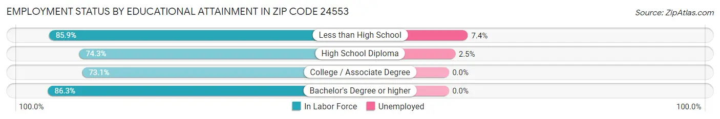 Employment Status by Educational Attainment in Zip Code 24553