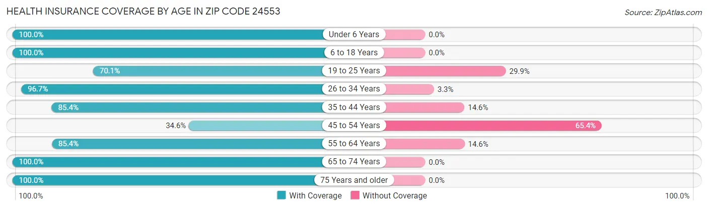 Health Insurance Coverage by Age in Zip Code 24553