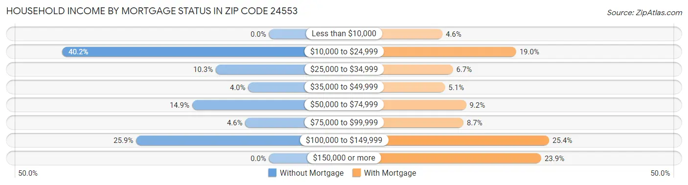 Household Income by Mortgage Status in Zip Code 24553