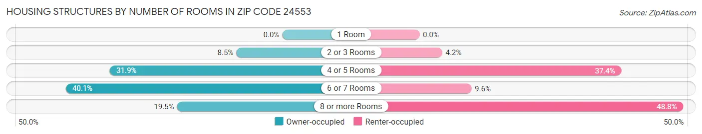 Housing Structures by Number of Rooms in Zip Code 24553