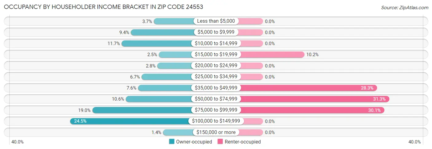 Occupancy by Householder Income Bracket in Zip Code 24553