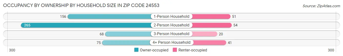 Occupancy by Ownership by Household Size in Zip Code 24553