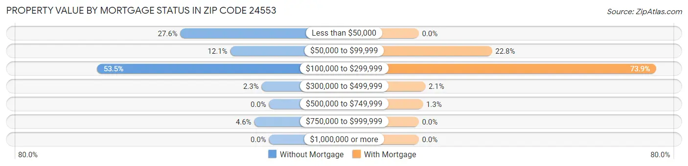 Property Value by Mortgage Status in Zip Code 24553