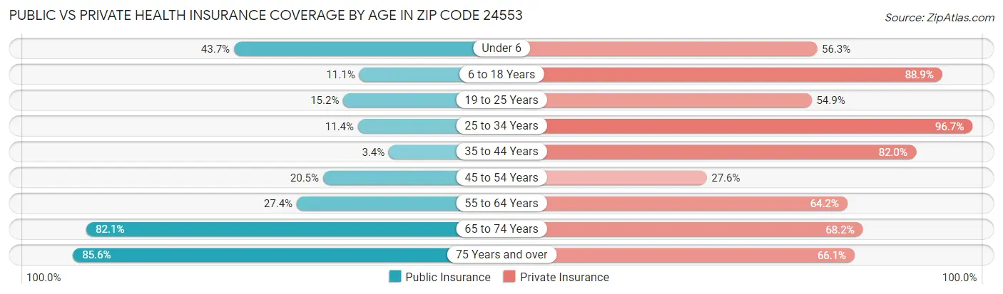 Public vs Private Health Insurance Coverage by Age in Zip Code 24553