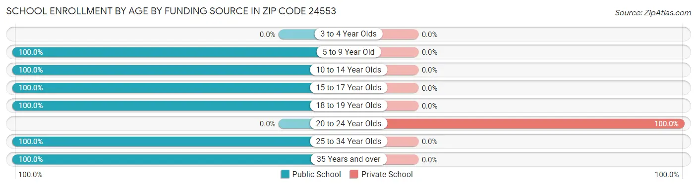 School Enrollment by Age by Funding Source in Zip Code 24553