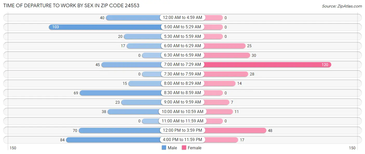 Time of Departure to Work by Sex in Zip Code 24553