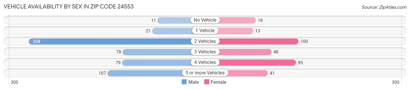 Vehicle Availability by Sex in Zip Code 24553