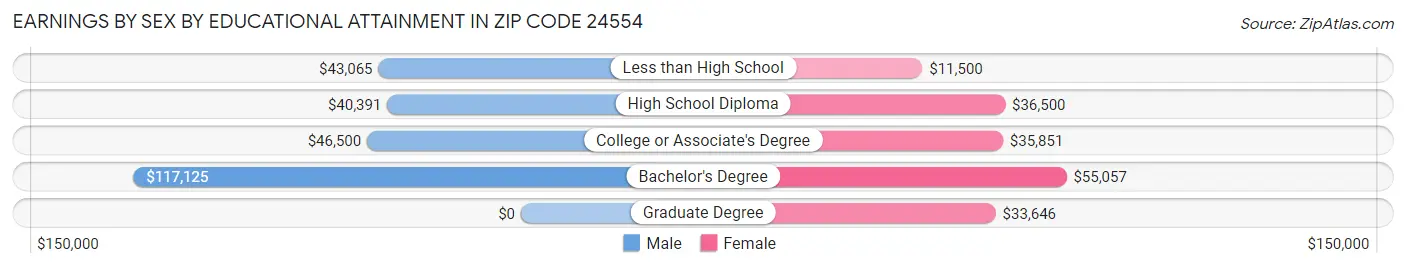 Earnings by Sex by Educational Attainment in Zip Code 24554