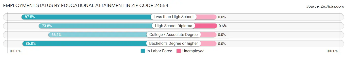 Employment Status by Educational Attainment in Zip Code 24554