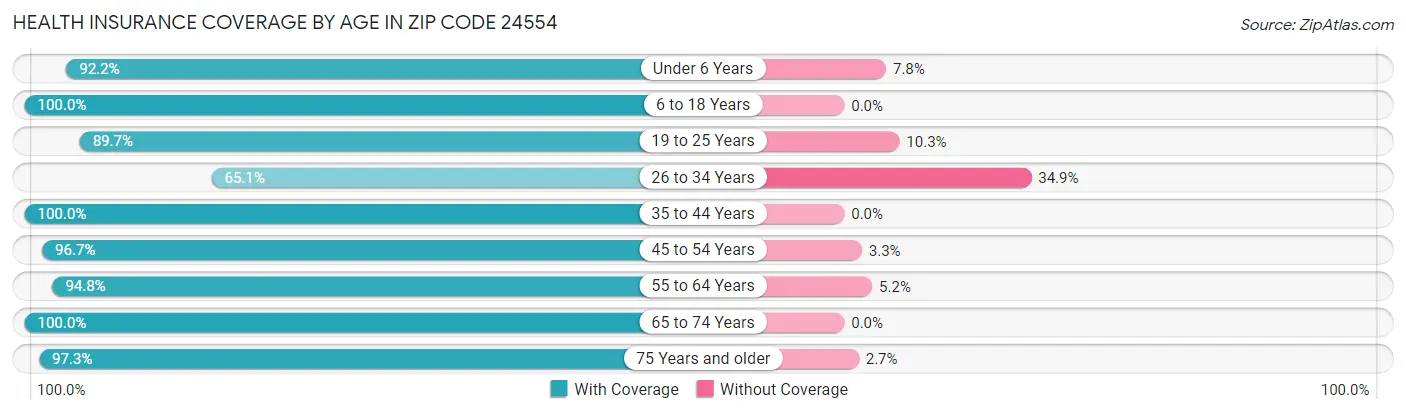Health Insurance Coverage by Age in Zip Code 24554