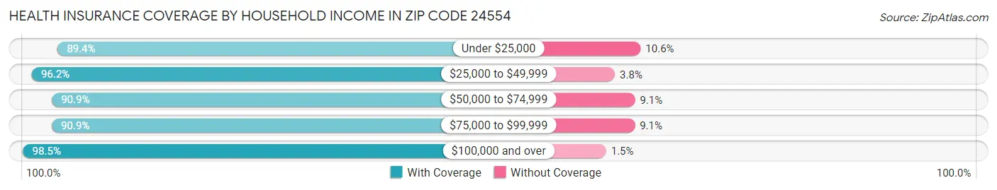 Health Insurance Coverage by Household Income in Zip Code 24554