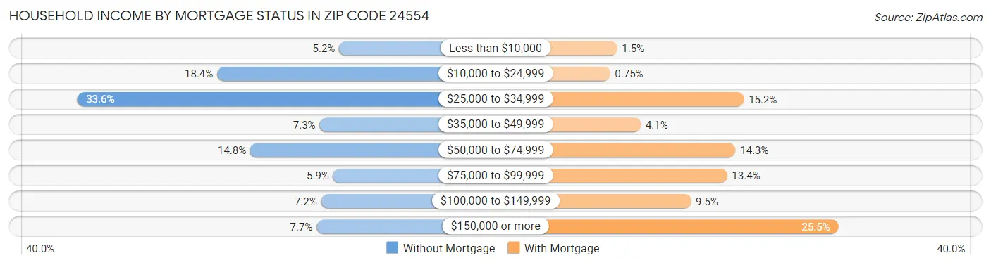 Household Income by Mortgage Status in Zip Code 24554
