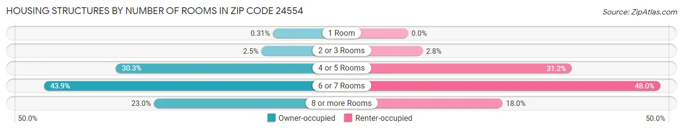 Housing Structures by Number of Rooms in Zip Code 24554