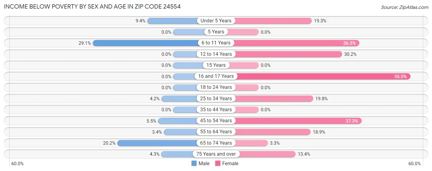 Income Below Poverty by Sex and Age in Zip Code 24554