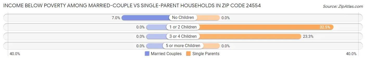 Income Below Poverty Among Married-Couple vs Single-Parent Households in Zip Code 24554