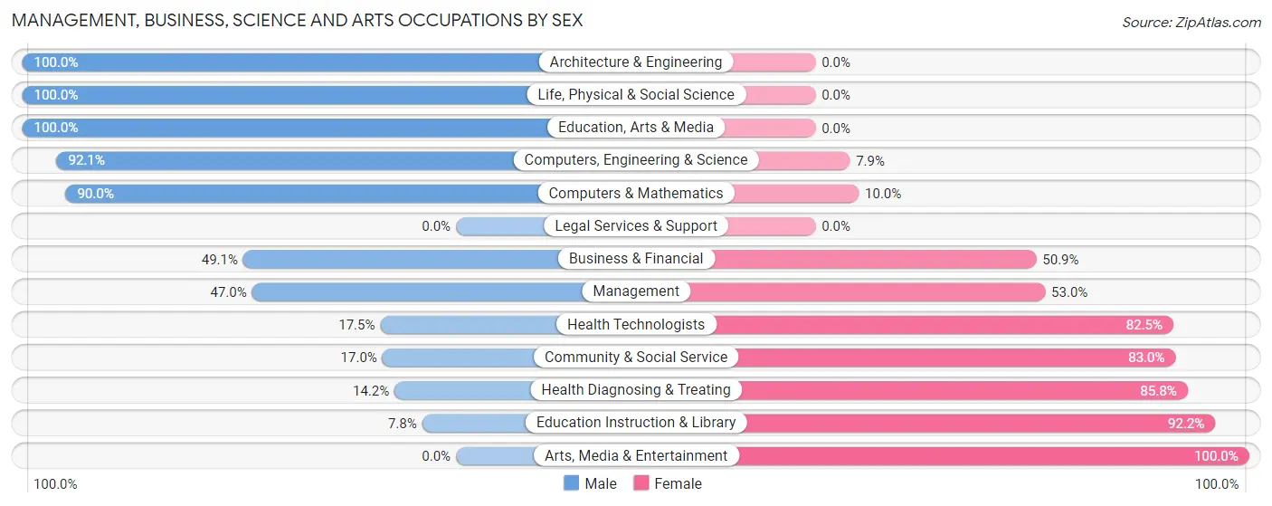 Management, Business, Science and Arts Occupations by Sex in Zip Code 24554
