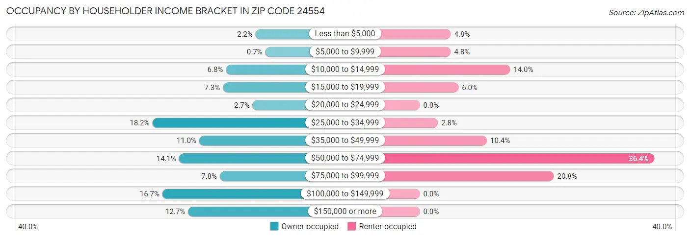 Occupancy by Householder Income Bracket in Zip Code 24554