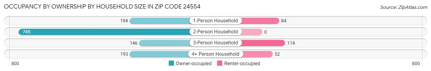 Occupancy by Ownership by Household Size in Zip Code 24554