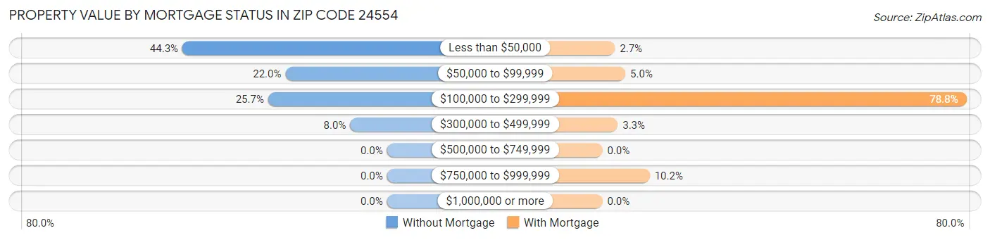 Property Value by Mortgage Status in Zip Code 24554