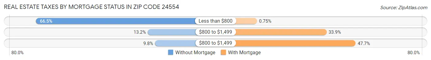 Real Estate Taxes by Mortgage Status in Zip Code 24554