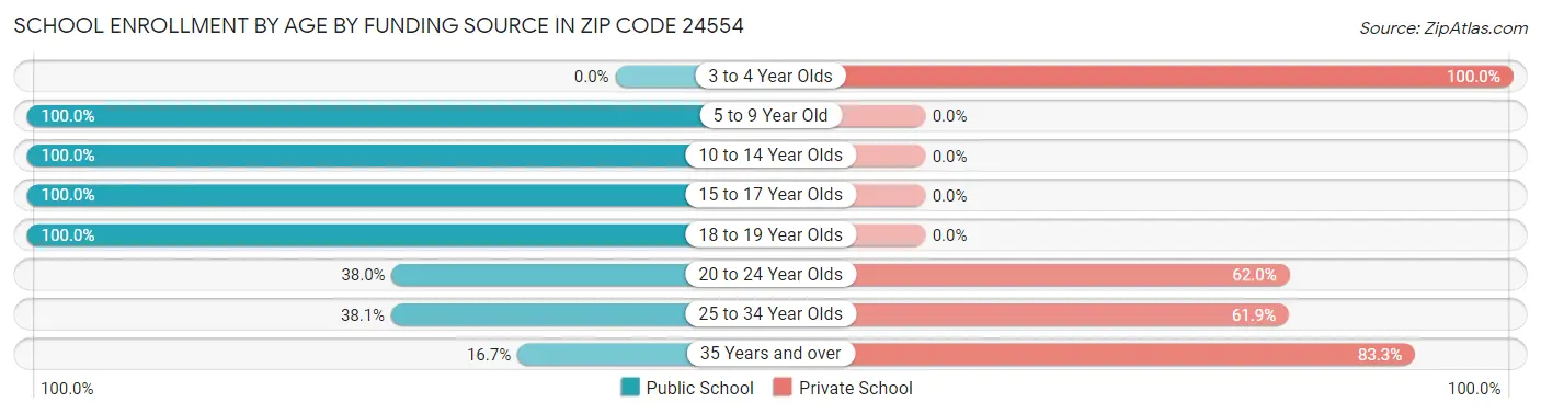 School Enrollment by Age by Funding Source in Zip Code 24554