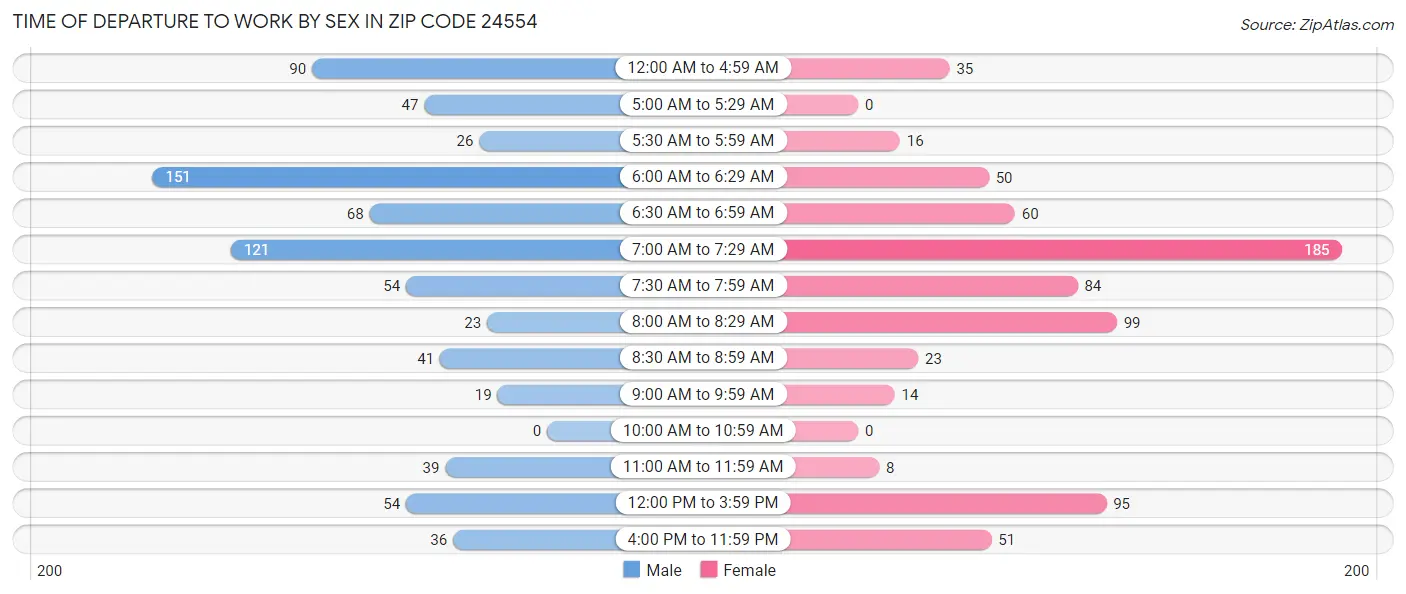 Time of Departure to Work by Sex in Zip Code 24554