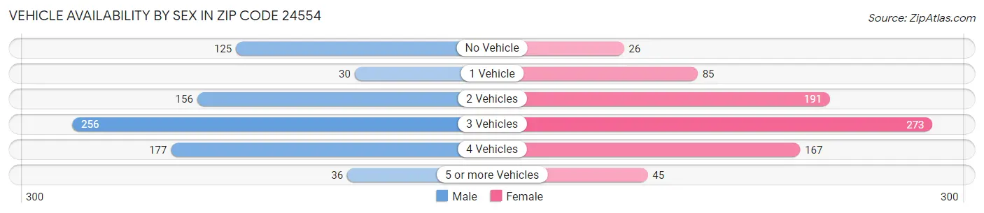 Vehicle Availability by Sex in Zip Code 24554