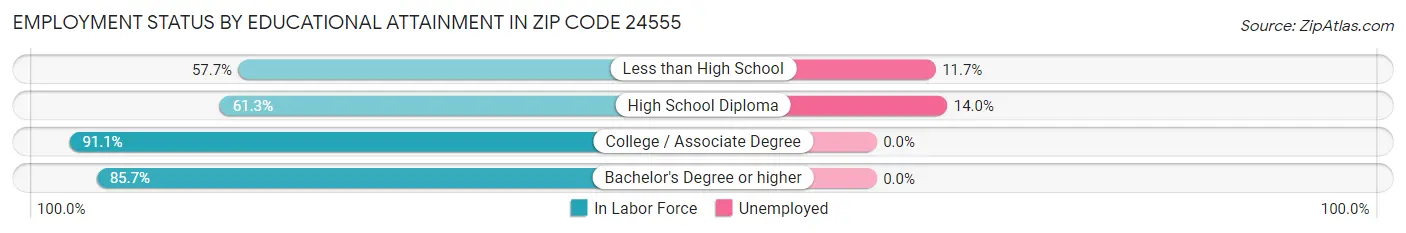 Employment Status by Educational Attainment in Zip Code 24555