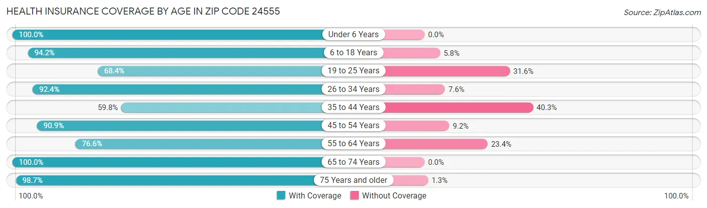 Health Insurance Coverage by Age in Zip Code 24555