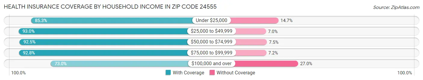 Health Insurance Coverage by Household Income in Zip Code 24555