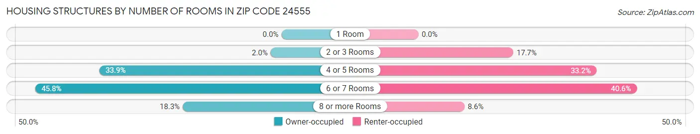 Housing Structures by Number of Rooms in Zip Code 24555