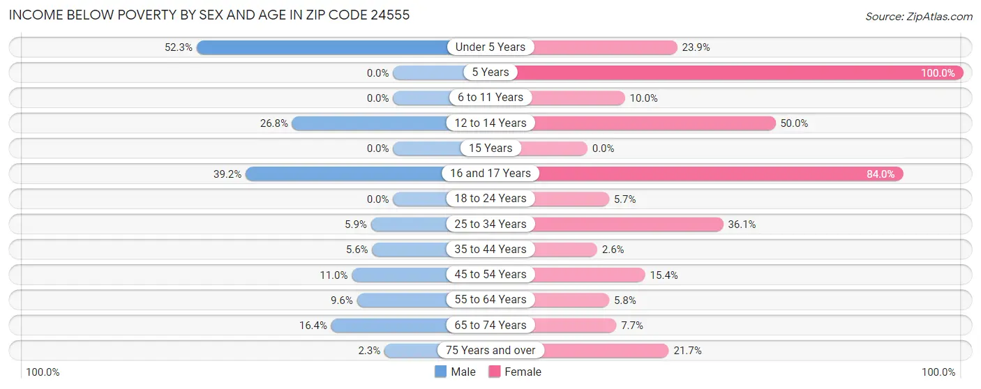 Income Below Poverty by Sex and Age in Zip Code 24555