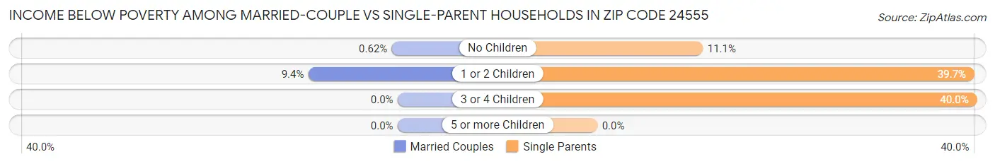 Income Below Poverty Among Married-Couple vs Single-Parent Households in Zip Code 24555
