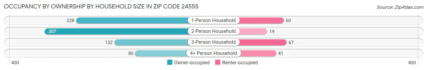Occupancy by Ownership by Household Size in Zip Code 24555