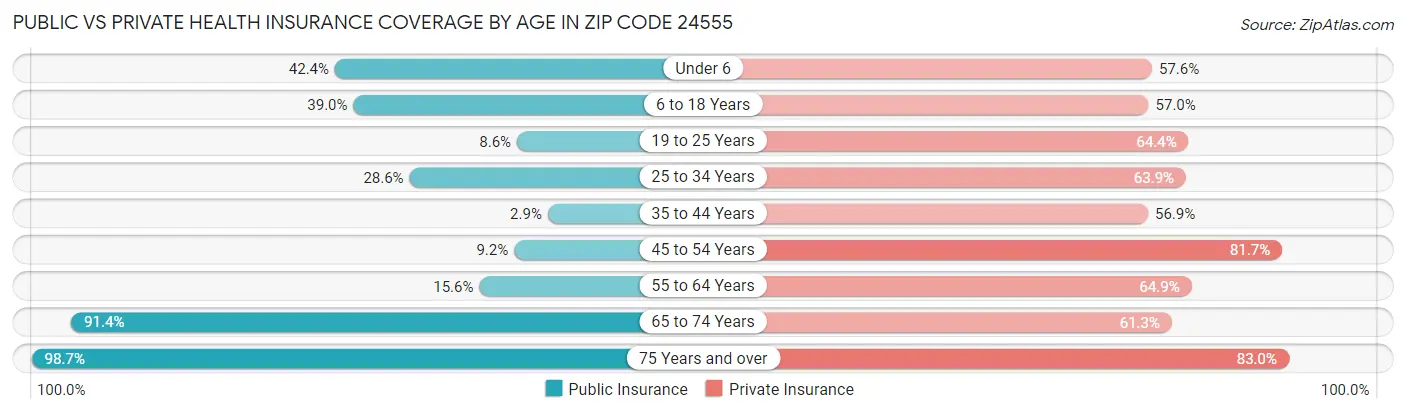 Public vs Private Health Insurance Coverage by Age in Zip Code 24555
