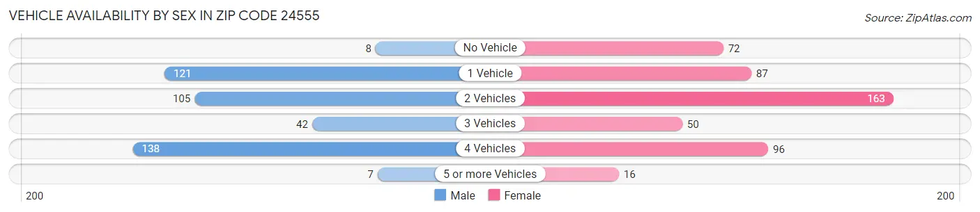 Vehicle Availability by Sex in Zip Code 24555